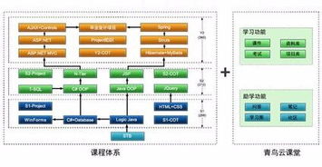 怎樣高效學(xué)習(xí)軟件開發(fā)課程